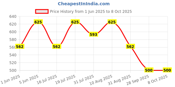 amazon.in technosport Women's Flared Fit Active Tights - (WPW116-123-P) Pack of 1 technosport Price History Graph from 1 Jun 2025 to 8 Oct 2025