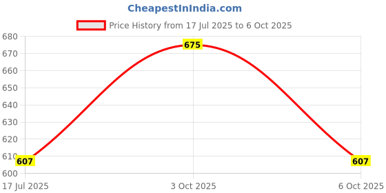 amazon.in technosport Women's High Rise Relaxed Fit Stretchable Solid Joggers with SPF50+, Qucik Dry for Gym, Sports and Regular Use technosport Price History Graph from 17 Jul 2025 to 3 Oct 2025