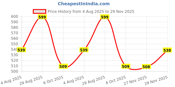 amazon.in technosport Women's Mid Rise Regular Yoga Pants technosport Price History Graph from 4 Aug 2025 to 27 Nov 2025
