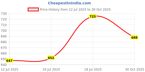 amazon.in technosport Women's Polyester Regular Fit 4 Pocket Solid Cargo with SPF50+, 2 Way Stretch, UV Protection for Activewear, Regular Use technosport Price History Graph from 12 Jul 2025 to 30 Oct 2025