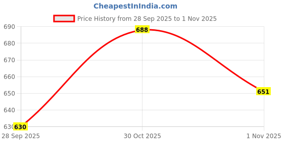 amazon.in technosport Women's Polyester Regular Fit 4 Pocket Solid Cargo with SPF50+, 2 Way Stretch, UV Protection for Activewear, Regular Use technosport Price History Graph from 28 Sep 2025 to 30 Oct 2025