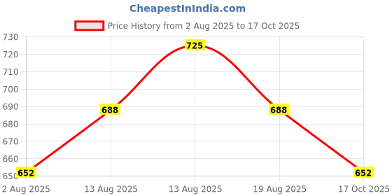 amazon.in technosport Women's Polyester Regular Fit 4 Pocket Solid Cargo with SPF50+, 2 Way Stretch, UV Protection for Activewear, Regular Use technosport Price History Graph from 2 Aug 2025 to 17 Oct 2025