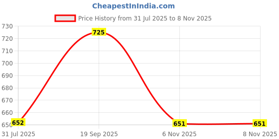amazon.in technosport Women's Polyester Regular Fit 4 Pocket Solid Cargo with SPF50+, 2 Way Stretch, UV Protection for Activewear, Regular Use technosport Price History Graph from 31 Jul 2025 to 6 Nov 2025