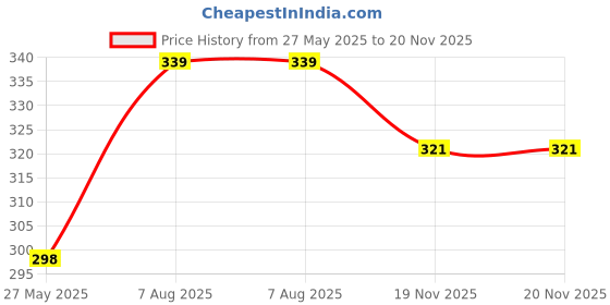 amazon.in TECHNOSPORT Womens Polyester Regular Fit Crewneck Half Sleeve Shirt Sleeve|WTW105 technosport Price History Graph from 27 May 2025 to 19 Nov 2025