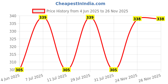 amazon.in technosport Womens Polyester Regular Fit Crewneck Half Sleeve Shirt Sleeve|WTW105 technosport Price History Graph from 4 Jun 2025 to 24 Nov 2025