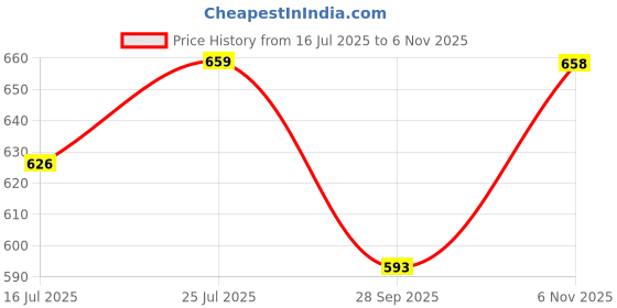 amazon.in TECHNOSPORT Women's Polyester Regular Fit Solid Jogger for Running, Workout & Sports technosport Price History Graph from 16 Jul 2025 to 6 Nov 2025