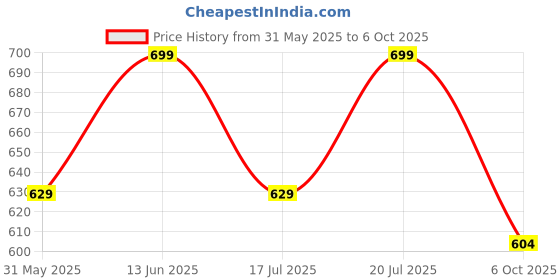 amazon.in technosport Women's Regular Fit Jogger for Gym, Workout & Sports technosport Price History Graph from 31 May 2025 to 6 Oct 2025