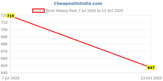 amazon.in technosport Women's Regular Fit Jogger for Gym, Workout & Sports technosport Price History Graph from 7 Jul 2025 to 13 Oct 2025