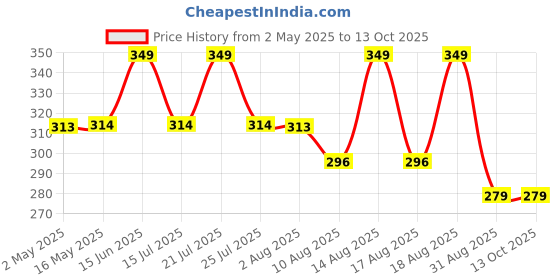 amazon.in technosport Women's Regular Fit Polyester T-Shirt (W-106) technosport Price History Graph from 2 May 2025 to 12 Oct 2025