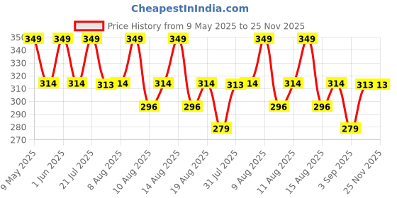 amazon.in TECHNOSPORT Women's Regular Fit Polyester T-Shirt (W-106) technosport Price History Graph from 9 May 2025 to 25 Nov 2025