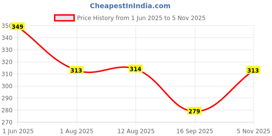 amazon.in technosport Women's Regular Fit Polyester T-Shirt (W-106) technosport Price History Graph from 1 Jun 2025 to 5 Nov 2025