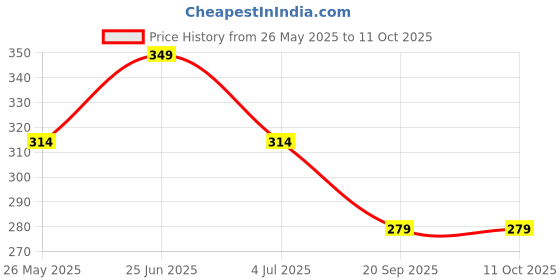 amazon.in technosport Women's Regular Fit Polyester T-Shirt (W-106) technosport Price History Graph from 26 May 2025 to 11 Oct 2025