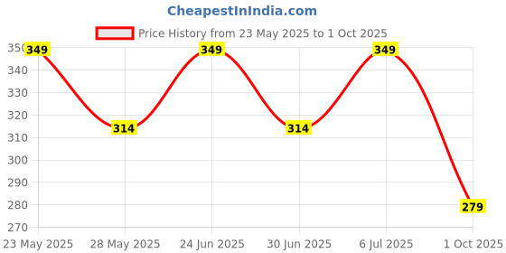 amazon.in technosport Women's Regular Fit Polyester T-Shirt (W-106) technosport Price History Graph from 23 May 2025 to 1 Oct 2025