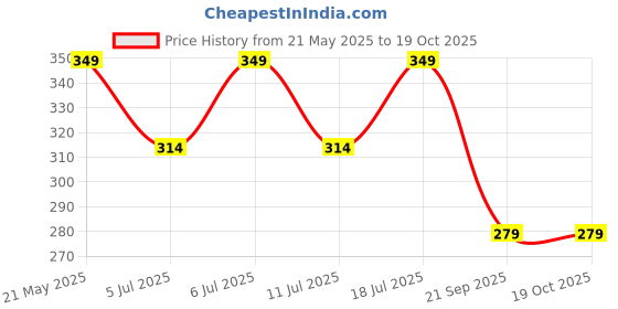 amazon.in TECHNOSPORT Women's Regular Fit Polyester T-Shirt (W-106) technosport Price History Graph from 21 May 2025 to 18 Oct 2025