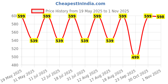 amazon.in technosport Women's Regular Fit Solid Track Pant with Antimicrobial, Stretchable for Gym, Workout & Sports and Regular Use technosport Price History Graph from 19 May 2025 to 30 Oct 2025