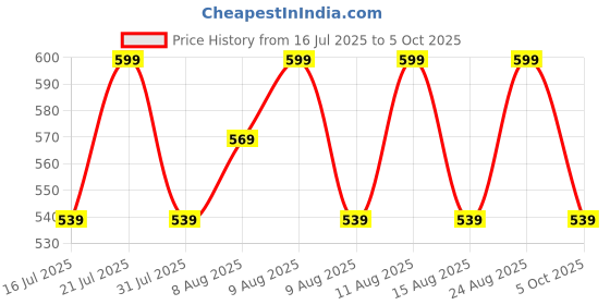 amazon.in technosport Women's Regular Fit Solid Track Pant with Antimicrobial, Stretchable for Gym, Workout & Sports and Regular Use technosport Price History Graph from 16 Jul 2025 to 5 Oct 2025