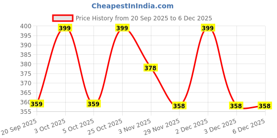 amazon.in technosport Women's Relaxed Fit Solid T-Shirt for Sports, Gym and Running technosport Price History Graph from 20 Sep 2025 to 6 Dec 2025