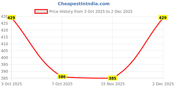 amazon.in technosport Women's Relaxed Fit Textured Cubixs Crew Neck Half Sleeve T-Shirt with Quick Dry, Anti Microbial Properties for Gym, Sports and Regular Uses technosport Price History Graph from 3 Oct 2025 to 2 Dec 2025