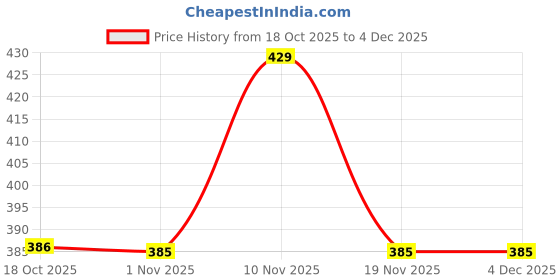 amazon.in technosport Women's Relaxed Fit Textured Cubixs Crew Neck Half Sleeve T-Shirt with Quick Dry, Anti Microbial Properties for Gym, Sports and Regular Uses technosport Price History Graph from 18 Oct 2025 to 4 Dec 2025