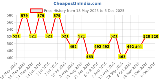 amazon.in technosport Womens Skinny Fit Activewear Tights for Running, Gym and Sports technosport Price History Graph from 18 May 2025 to 5 Dec 2025