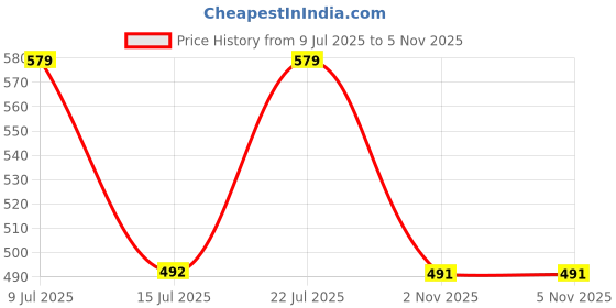 amazon.in technosport Womens Skinny Fit Activewear Tights for Running, Gym and Sports technosport Price History Graph from 9 Jul 2025 to 4 Nov 2025