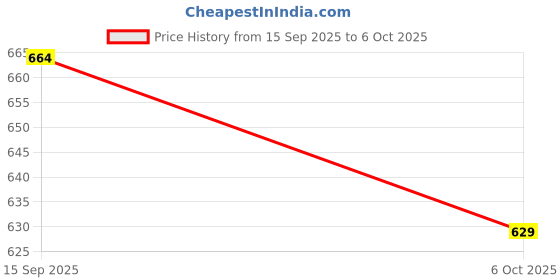 amazon.in technosport Womens Skinny Fit Activewear Tights for Running, Gym, Sports and Regular Use, Antimicrobial and Printed technosport Price History Graph from 15 Sep 2025 to 6 Oct 2025