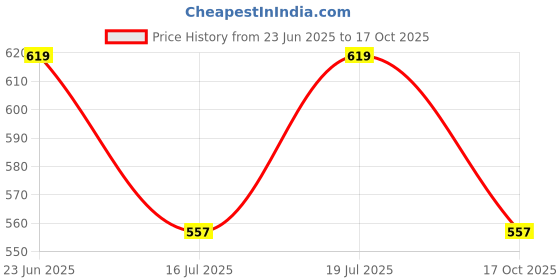 amazon.in technosport Womens Skinny Fit Activewear Tights for Running, Gym, Sports and Regular Use, Antimicrobial and Solid technosport Price History Graph from 23 Jun 2025 to 17 Oct 2025