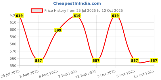 amazon.in technosport Womens Skinny Fit Activewear Tights for Running, Gym, Sports and Regular Use, Antimicrobial and Solid technosport Price History Graph from 25 Jul 2025 to 10 Oct 2025