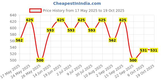 amazon.in technosport Women's Slim Fit Active Tights technosport Price History Graph from 17 May 2025 to 17 Oct 2025