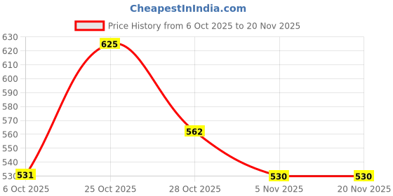 amazon.in technosport Women's Slim Fit Active Tights - (WPW101-P06) Pack of 1 technosport Price History Graph from 6 Oct 2025 to 19 Nov 2025