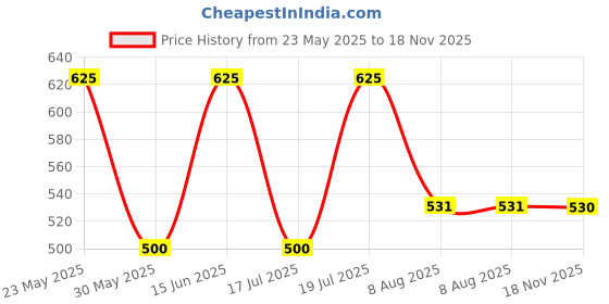 amazon.in technosport Women's Slim Fit Active Tights - (WPW111_123P) Pack of 1 technosport Price History Graph from 23 May 2025 to 18 Nov 2025