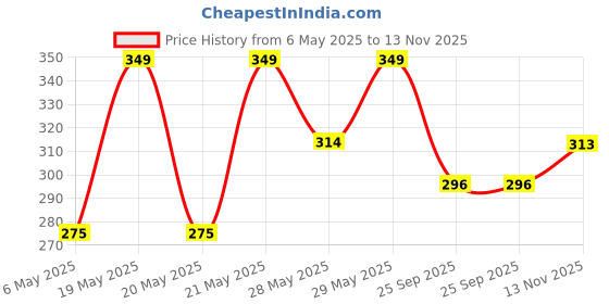 amazon.in technosport Womens Slim Fit Crop Top - (WTW125_PRNT) Pack of 1 technosport Price History Graph from 6 May 2025 to 13 Nov 2025