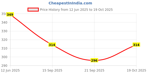 amazon.in TECHNOSPORT Womens Slim Fit Crop Top - (WTW125_PRNT) Pack of 1 technosport Price History Graph from 12 Jun 2025 to 19 Oct 2025