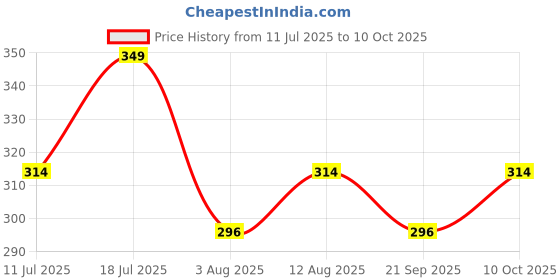 amazon.in technosport Womens Slim Fit Crop Top - (WTW125_PRNT) Pack of 1 technosport Price History Graph from 11 Jul 2025 to 10 Oct 2025