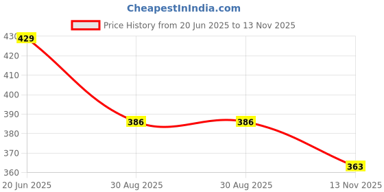 amazon.in technosport Women's Slim Fit Polo T-Shirt - (WTW131_PRNT) technosport Price History Graph from 20 Jun 2025 to 13 Nov 2025