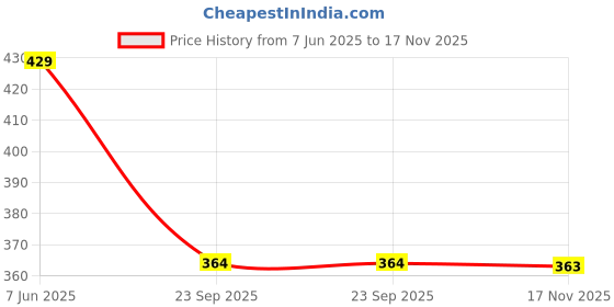 amazon.in technosport Women's Slim Fit Polo T-Shirt - (WTW131_PRNT) technosport Price History Graph from 7 Jun 2025 to 17 Nov 2025