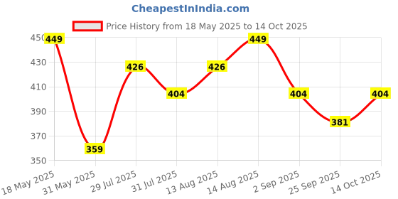 amazon.in technosport Women's Slim Fit Solid Half Sleeve Polo Matpiq T-Shirt with Techno Dry, Anti Static for Regular Use technosport Price History Graph from 18 May 2025 to 14 Oct 2025