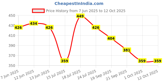 amazon.in TECHNOSPORT Women's Slim Fit Solid Half Sleeve Polo Matpiq T-Shirt with Techno Dry, Anti Static for Regular Use technosport Price History Graph from 7 Jun 2025 to 11 Oct 2025