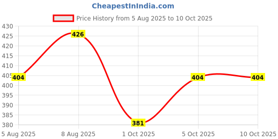 amazon.in technosport Women's Slim Fit Solid Half Sleeve Polo Matpiq T-Shirt with Techno Dry, Anti Static for Regular Use technosport Price History Graph from 5 Aug 2025 to 10 Oct 2025