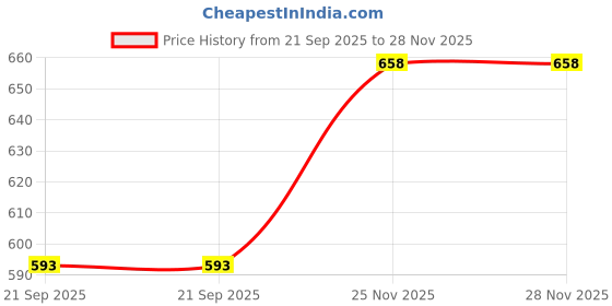 amazon.in technosport Women's Slim Fit Tights for Running, Gym and Sports technosport Price History Graph from 21 Sep 2025 to 28 Nov 2025