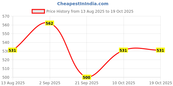 amazon.in technosport Women's Slim Tights technosport Price History Graph from 13 Aug 2025 to 18 Oct 2025