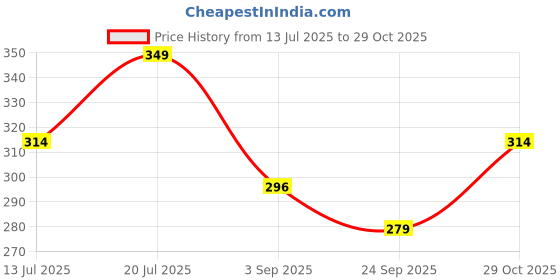 amazon.in technosport Women's Solid Half Sleeve Crew Neck Technocool T-Shirt for Gym, Sports and Regular Use technosport Price History Graph from 13 Jul 2025 to 29 Oct 2025