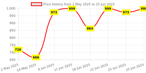 amazon.in Technotech 2 in 1 USB 2.0 SATA Dual Hard Drive Enclosure HDD CASING (TTC10) technotech Price History Graph from 2 May 2025 to 25 Jun 2025