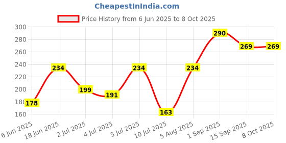 amazon.in Technotech (2 Pack) International All in One Universal World Wide Travel Plug Adapter White technotech Price History Graph from 6 Jun 2025 to 7 Oct 2025