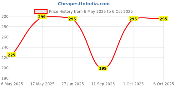 amazon.in Technotech 2.5" HDD Case Bag for Portable Hard Drive Enclosure Shockproof Zipper Case technotech Price History Graph from 6 May 2025 to 6 Oct 2025