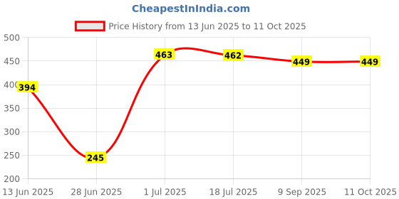 amazon.in Technotech 2.5’’ USB 2.0 SATA Transparent Hard Drive Enclosure Price History Graph from 13 Jun 2025 to 11 Oct 2025