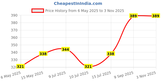 amazon.in Technotech 3.5mm Table Top Microphone with Stand (Black) for Laptop, PC, Desktop Price History Graph from 6 May 2025 to 3 Nov 2025