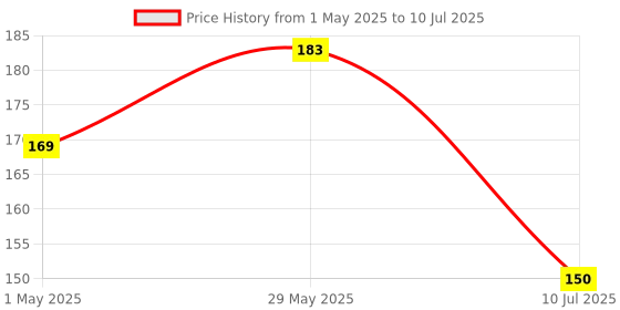 amazon.in Technotech 3D Virtual 5.1 USB Audio Controller Sound Card (Integrated 2 Channel) Price History Graph from 1 May 2025 to 10 Jul 2025