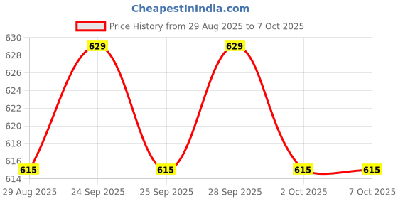 amazon.in Technotech 4 Port VGA Splitter Sharing Switch Box (4 VGA Out/1 VGA in) - 4 VGA Input 1 VGA Output- for 4 PC to Share one Monitor & Speaker(Audio) Price History Graph from 29 Aug 2025 to 2 Oct 2025