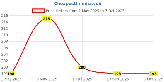 amazon.in Technotech 7.1 Channel USB External Sound Card Audio Adapter technotech Price History Graph from 1 May 2025 to 6 Oct 2025
